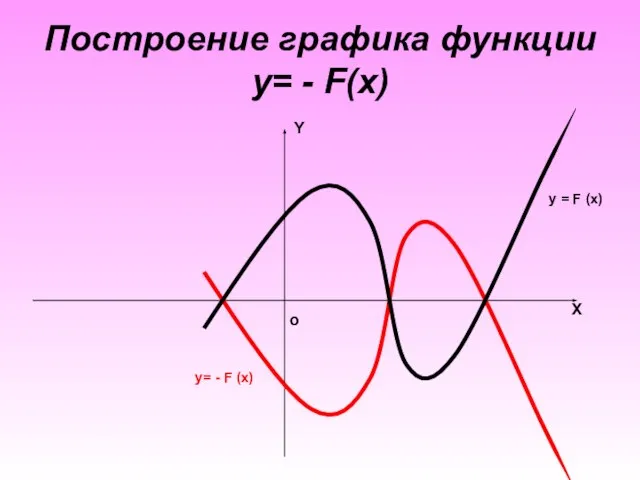 Построение графика функции y= - F(x) Y X о y = F