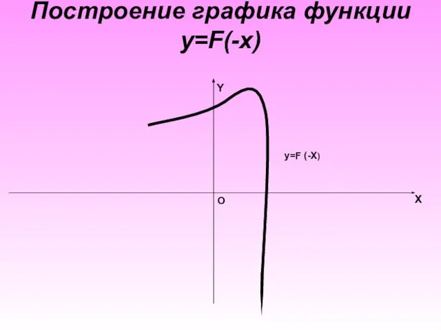 Построение графика функции y=F(-x) X Y O y=F (-X)