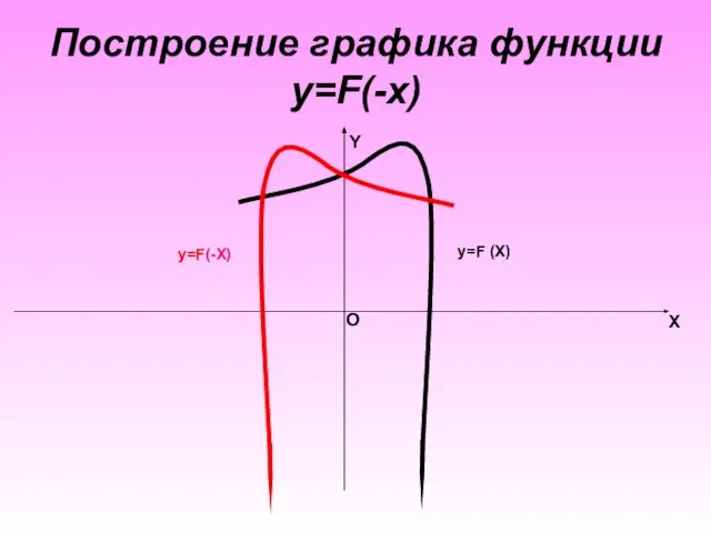 Построение графика функции y=F(-x) X Y O y=F (X) y=F(-X)