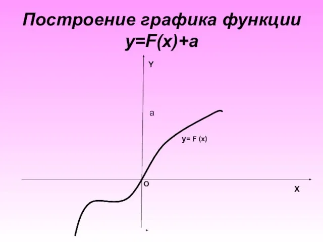 Построение графика функции y=F(x)+а X Y O a y= F (x)
