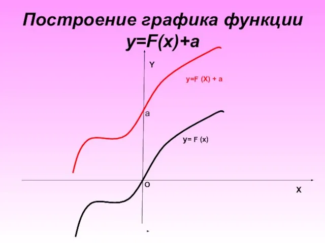 Построение графика функции y=F(x)+а X Y O a y= F (x) y=F (X) + a