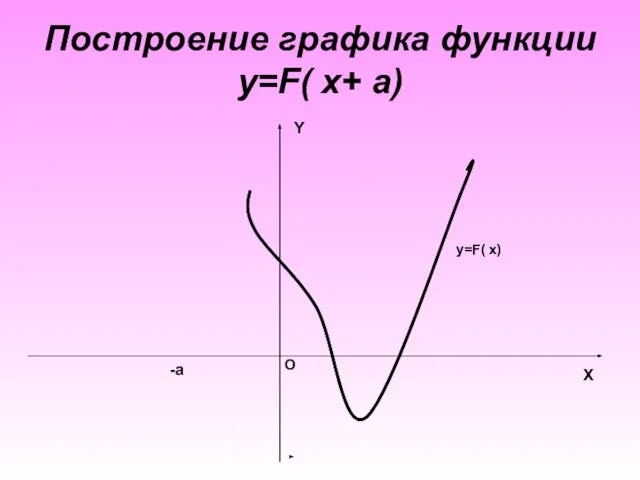 Построение графика функции y=F( x+ a) X Y O y=F( x) -a