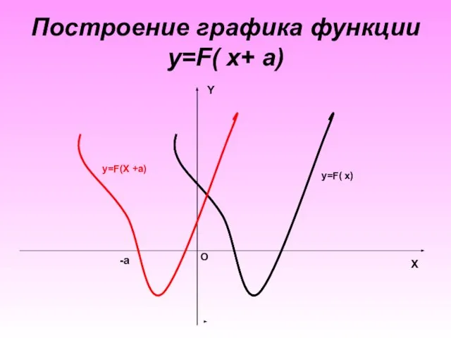 Построение графика функции y=F( x+ a) X Y O y=F(X +a) y=F( x) -a