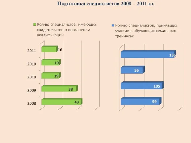 Подготовка специалистов 2008 – 2011 г.г.