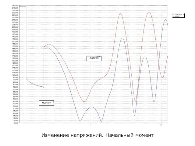 Изменение напряжений. Начальный момент АНАРЭС Мустанг