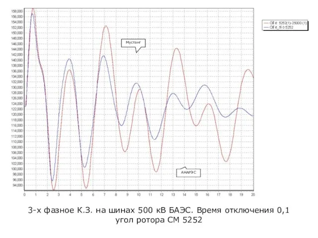 3-х фазное К.З. на шинах 500 кВ БАЭС. Время отключения 0,1 угол