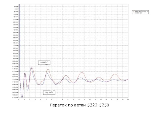 Переток по ветви 5322-5250 АНАРЭС Мустанг