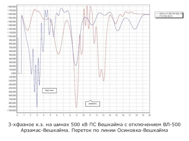 3-хфазное к.з. на шинах 500 кВ ПС Вешкайма с отключением ВЛ-500 Арзамас-Вешкайма.