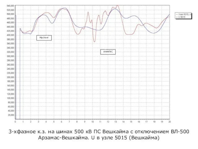 3-хфазное к.з. на шинах 500 кВ ПС Вешкайма с отключением ВЛ-500 Арзамас-Вешкайма.