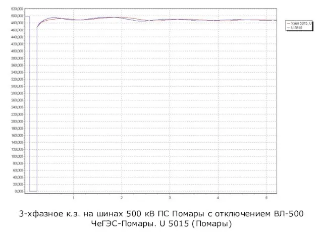 3-хфазное к.з. на шинах 500 кВ ПС Помары с отключением ВЛ-500 ЧеГЭС-Помары. U 5015 (Помары)