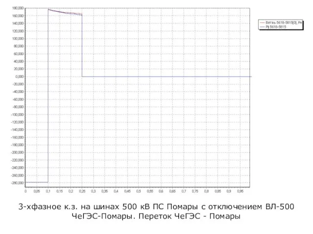 3-хфазное к.з. на шинах 500 кВ ПС Помары с отключением ВЛ-500 ЧеГЭС-Помары. Переток ЧеГЭС - Помары