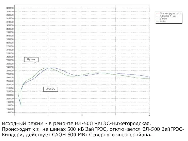 Исходный режим - в ремонте ВЛ-500 ЧеГЭС-Нижегородская. Происходит к.з. на шинах 500