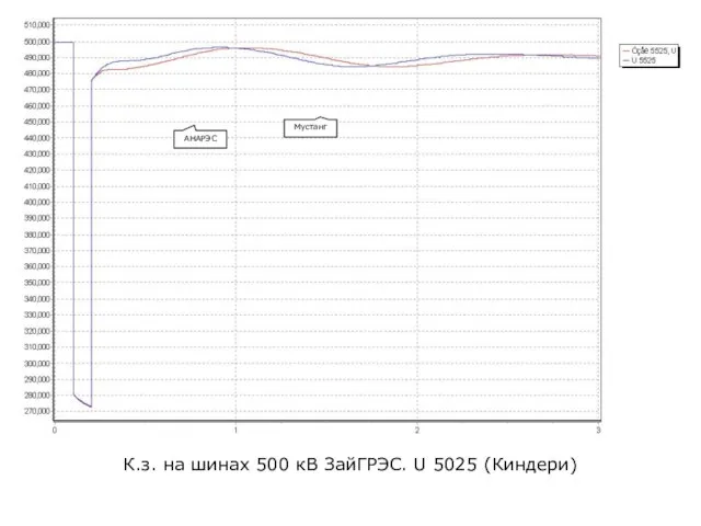 К.з. на шинах 500 кВ ЗайГРЭС. U 5025 (Киндери) АНАРЭС Мустанг