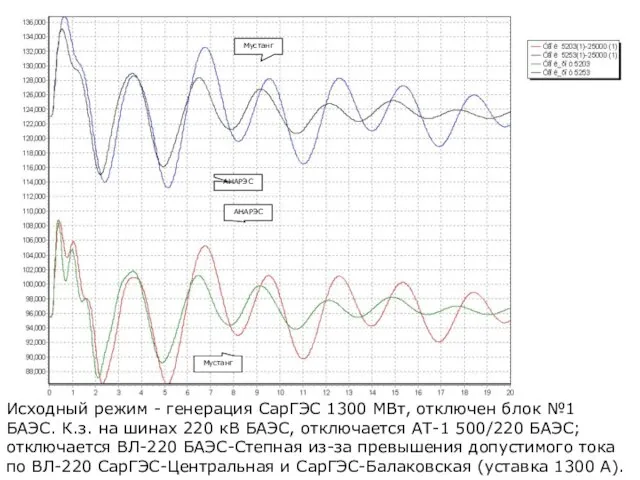 Исходный режим - генерация СарГЭС 1300 МВт, отключен блок №1 БАЭС. К.з.