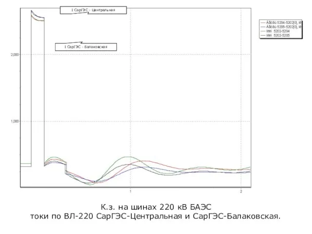 К.з. на шинах 220 кВ БАЭС токи по ВЛ-220 СарГЭС-Центральная и СарГЭС-Балаковская.