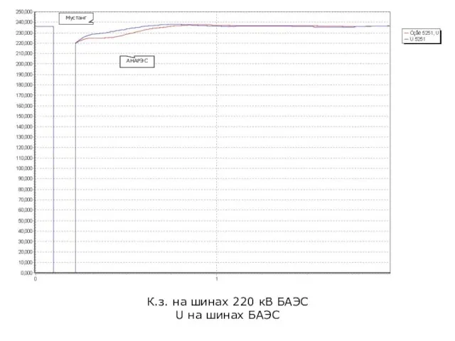 К.з. на шинах 220 кВ БАЭС U на шинах БАЭС АНАРЭС Мустанг