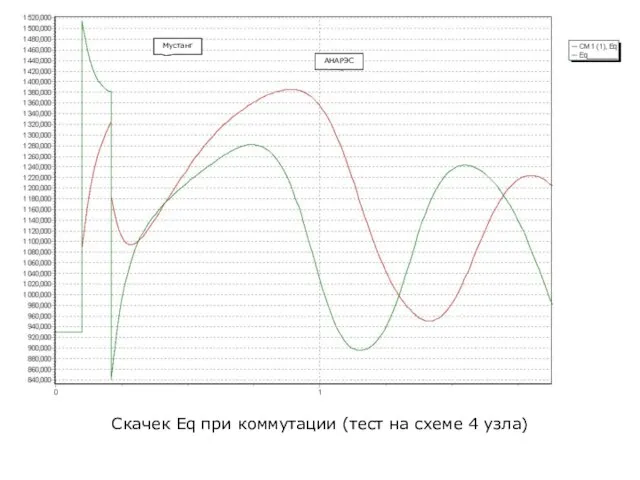 Скачек Eq при коммутации (тест на схеме 4 узла) АНАРЭС Мустанг