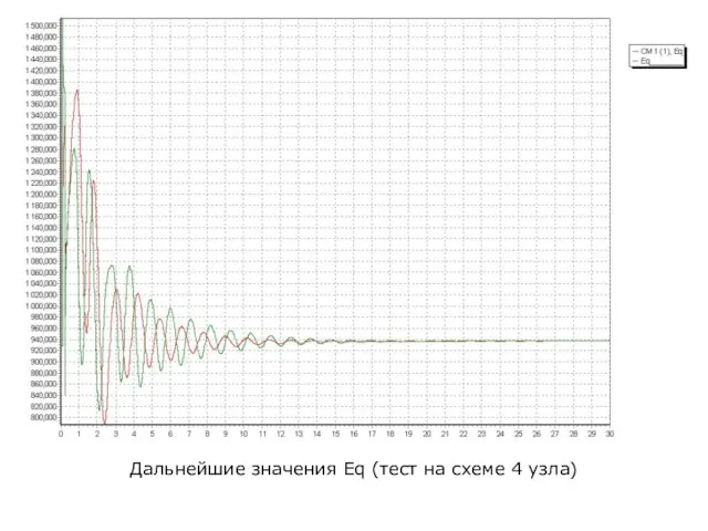 Дальнейшие значения Eq (тест на схеме 4 узла)