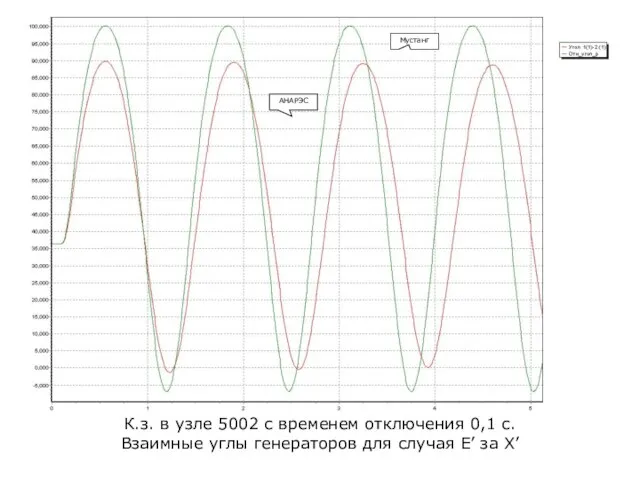 К.з. в узле 5002 с временем отключения 0,1 с. Взаимные углы генераторов