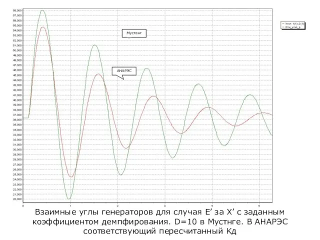 Взаимные углы генераторов для случая E’ за X’ с заданным коэффициентом демпфирования.