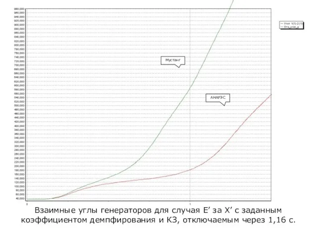 Взаимные углы генераторов для случая E’ за X’ с заданным коэффициентом демпфирования