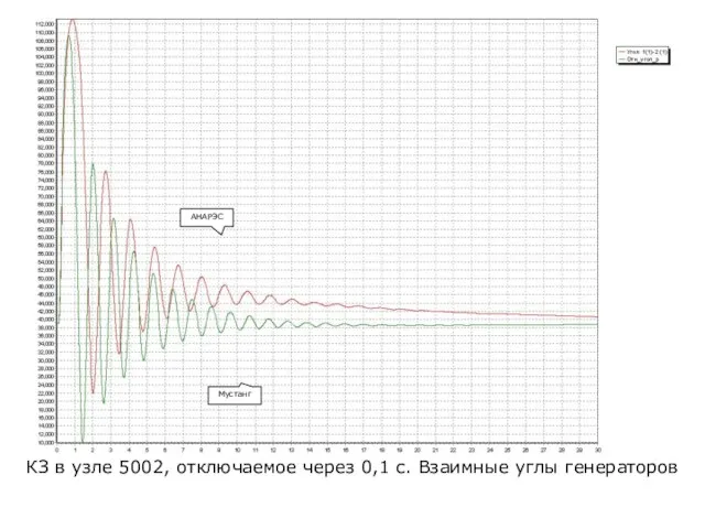 КЗ в узле 5002, отключаемое через 0,1 с. Взаимные углы генераторов АНАРЭС Мустанг