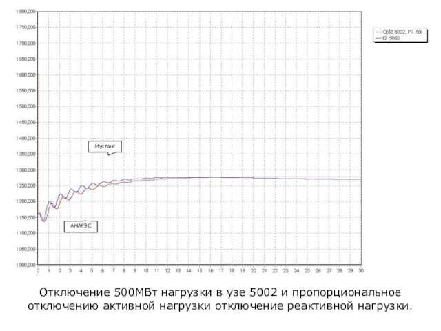 Отключение 500МВт нагрузки в узе 5002 и пропорциональное отключению активной нагрузки отключение реактивной нагрузки. АНАРЭС Мустанг