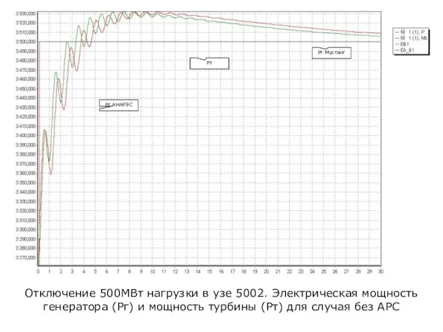 Отключение 500МВт нагрузки в узе 5002. Электрическая мощность генератора (Pг) и мощность