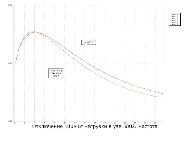 Отключение 500МВт нагрузки в узе 5002. Частота АНАРЭС Мустанг f по всем узлам