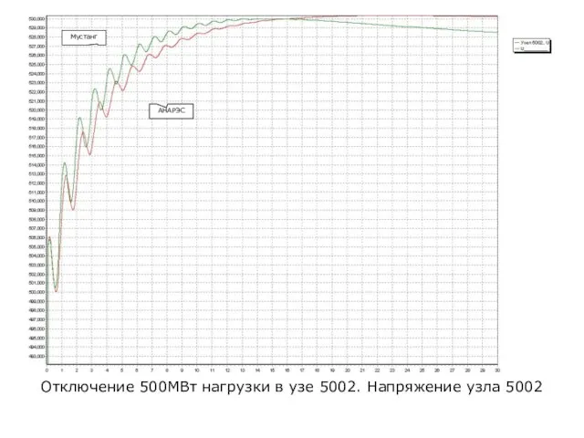 Отключение 500МВт нагрузки в узе 5002. Напряжение узла 5002 АНАРЭС Мустанг