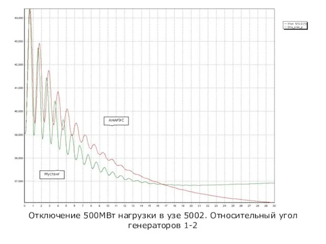 Отключение 500МВт нагрузки в узе 5002. Относительный угол генераторов 1-2 АНАРЭС Мустанг