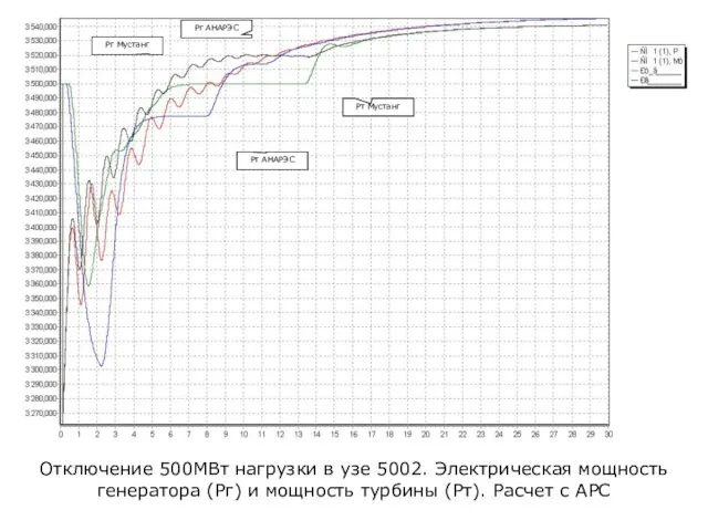 Отключение 500МВт нагрузки в узе 5002. Электрическая мощность генератора (Pг) и мощность