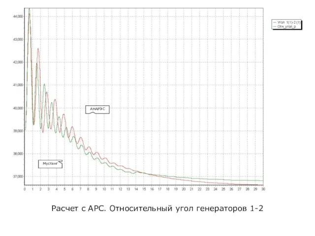 Расчет с АРС. Относительный угол генераторов 1-2 АНАРЭС Мустанг