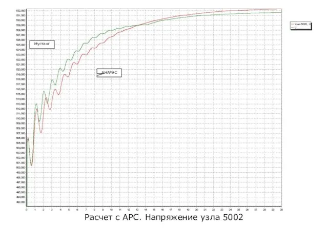 Расчет с АРС. Напряжение узла 5002 АНАРЭС Мустанг