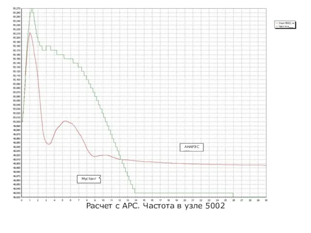 Расчет с АРС. Частота в узле 5002 АНАРЭС Мустанг