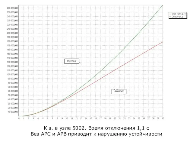 К.з. в узле 5002. Время отключения 1,1 с Без АРС и АРВ