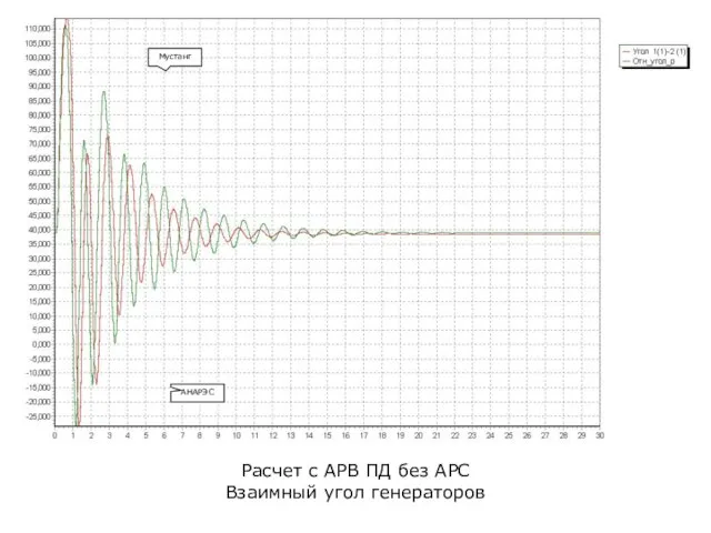 Расчет с АРВ ПД без АРС Взаимный угол генераторов АНАРЭС Мустанг