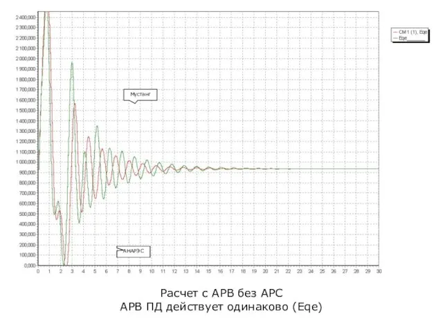 Расчет с АРВ без АРС АРВ ПД действует одинаково (Eqe) АНАРЭС Мустанг