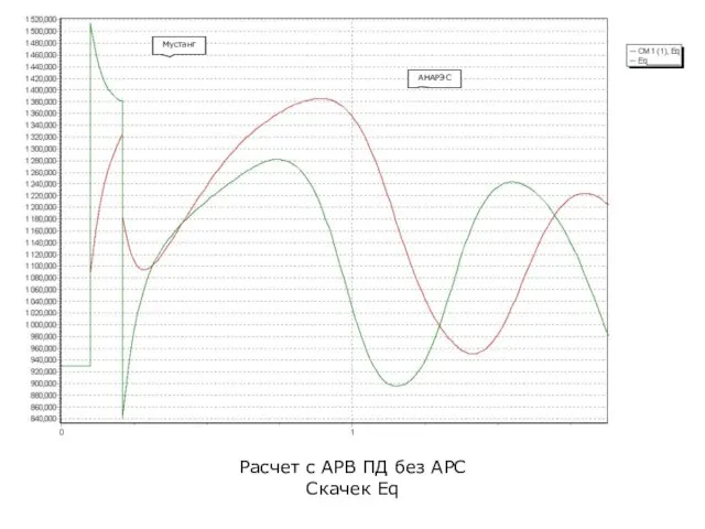 Расчет с АРВ ПД без АРС Скачек Eq АНАРЭС Мустанг