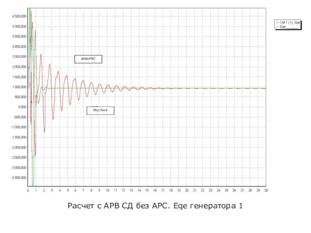 Расчет с АРВ СД без АРС. Eqe генератора 1 АНАРЭС Мустанг