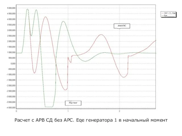 Расчет с АРВ СД без АРС. Eqe генератора 1 в начальный момент АНАРЭС Мустанг