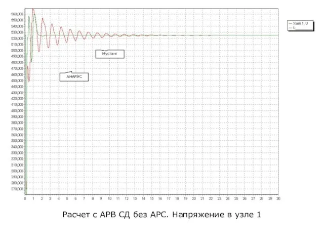 Расчет с АРВ СД без АРС. Напряжение в узле 1 АНАРЭС Мустанг