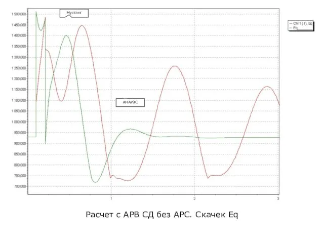 Расчет с АРВ СД без АРС. Скачек Eq АНАРЭС Мустанг