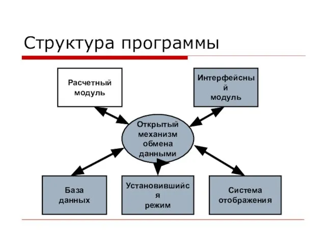 Структура программы Открытый механизм обмена данными Расчетный модуль Интерфейсный модуль База данных Установившийся режим Система отображения