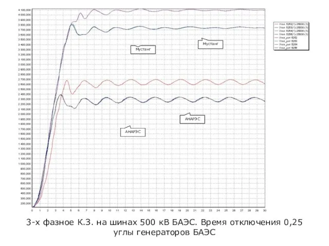 3-х фазное К.З. на шинах 500 кВ БАЭС. Время отключения 0,25 углы