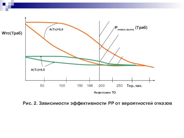 Wто(Траб) Рис. 2. Зависимости эффективности РР от вероятностей отказов