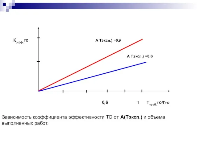 Кэфф.то 0,6 1 Ттреб.то/Тто Зависимость коэффициента эффективности ТО от А(Тэксп.) и объема выполненных работ.