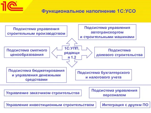 Функциональное наполнение 1С:УСО Подсистема бухгалтерского и налогового учета Подсистема бюджетирования и управления