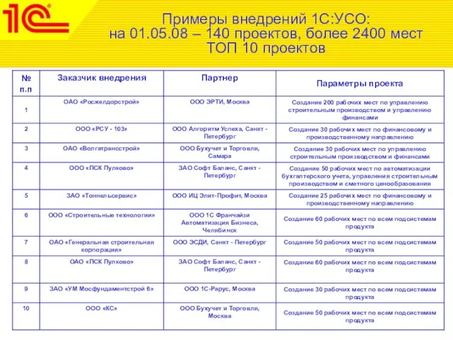 Примеры внедрений 1С:УСО: на 01.05.08 – 140 проектов, более 2400 мест ТОП 10 проектов