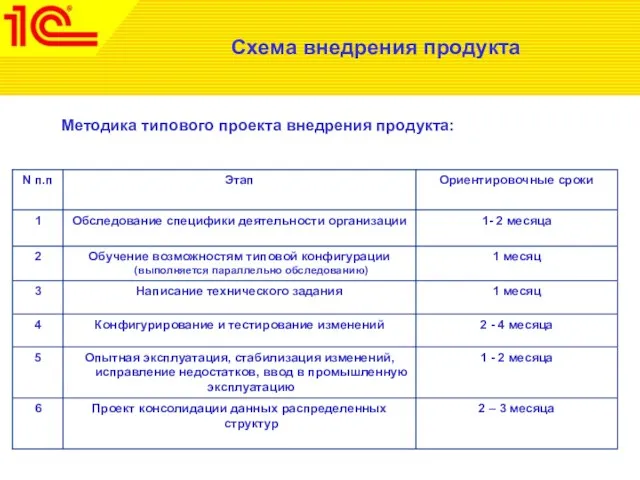 Схема внедрения продукта Методика типового проекта внедрения продукта: